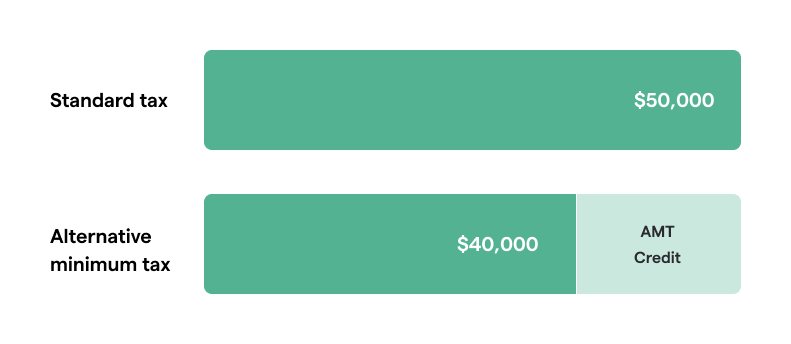 AMT tax credit