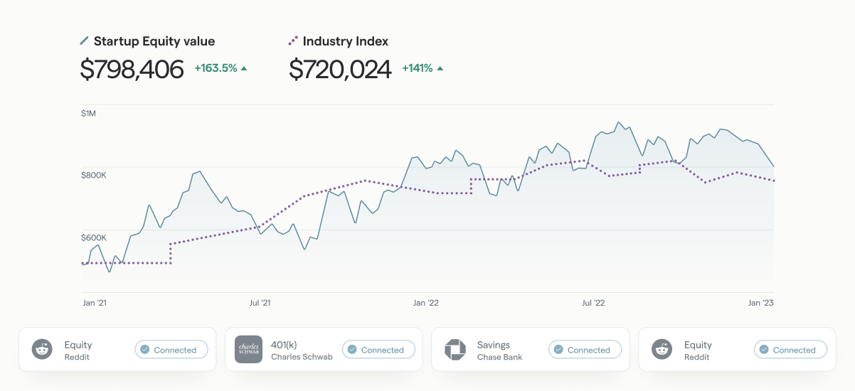 Secfi's Portfolio and Industry Index showing the value of your startup equity against comparable publicly traded companies