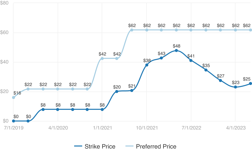 Chart showing Reddit's pref price over time and strike prices
