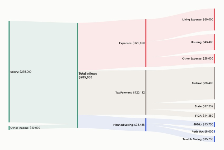 A flow diagram of Dan's cashflow