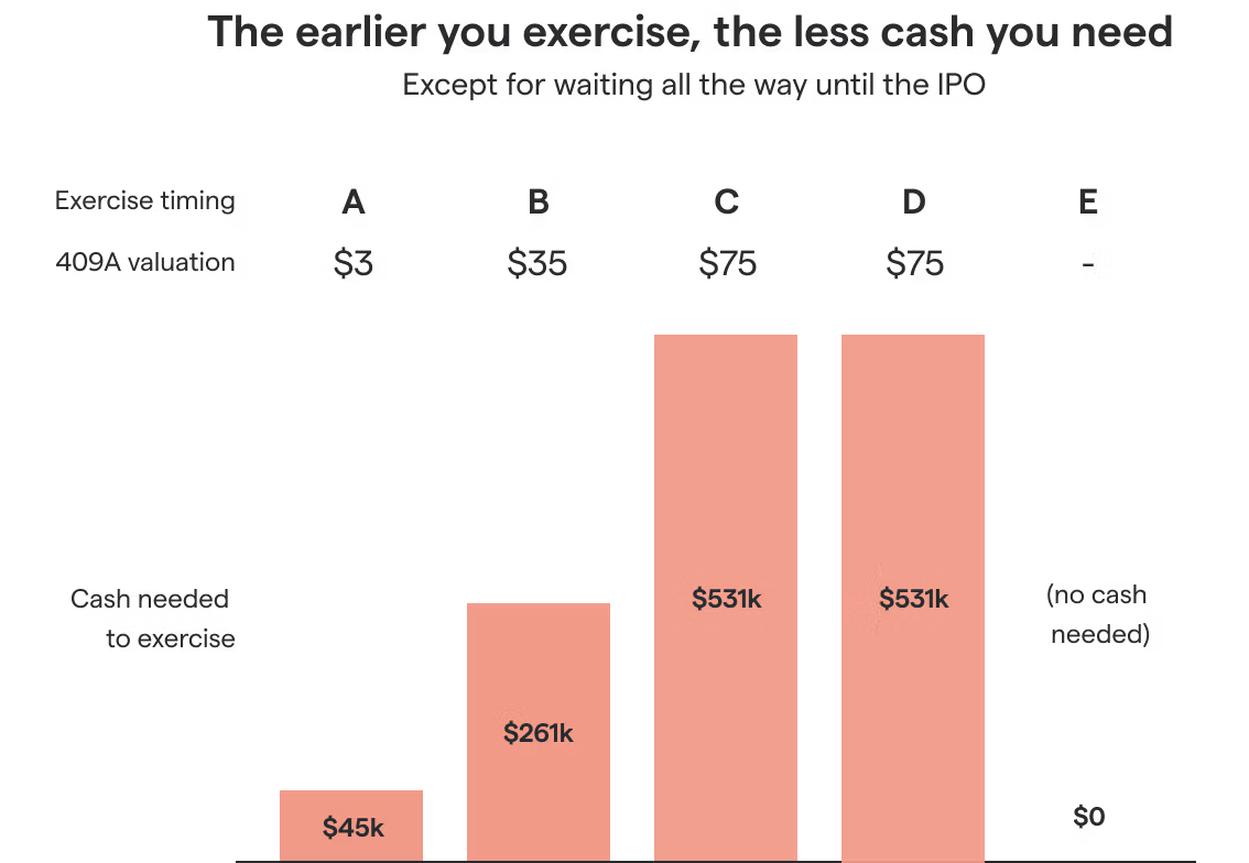 Earlier exercise, less cash