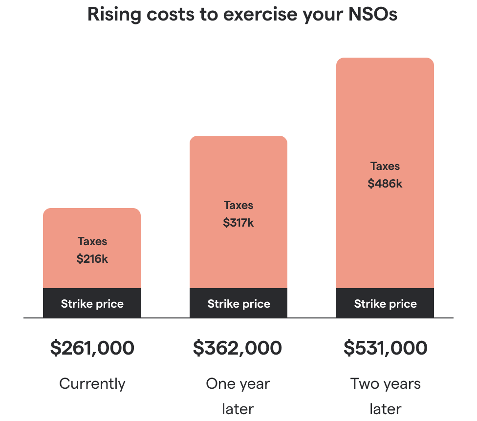 Chart of hypothetical rising cots to exercise your NSOs