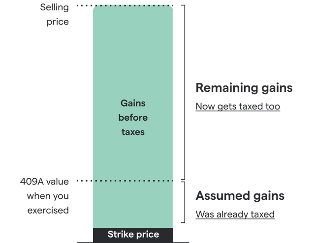 Non-qualified stock options (NSOs) & taxes: The complete guide — Secfi