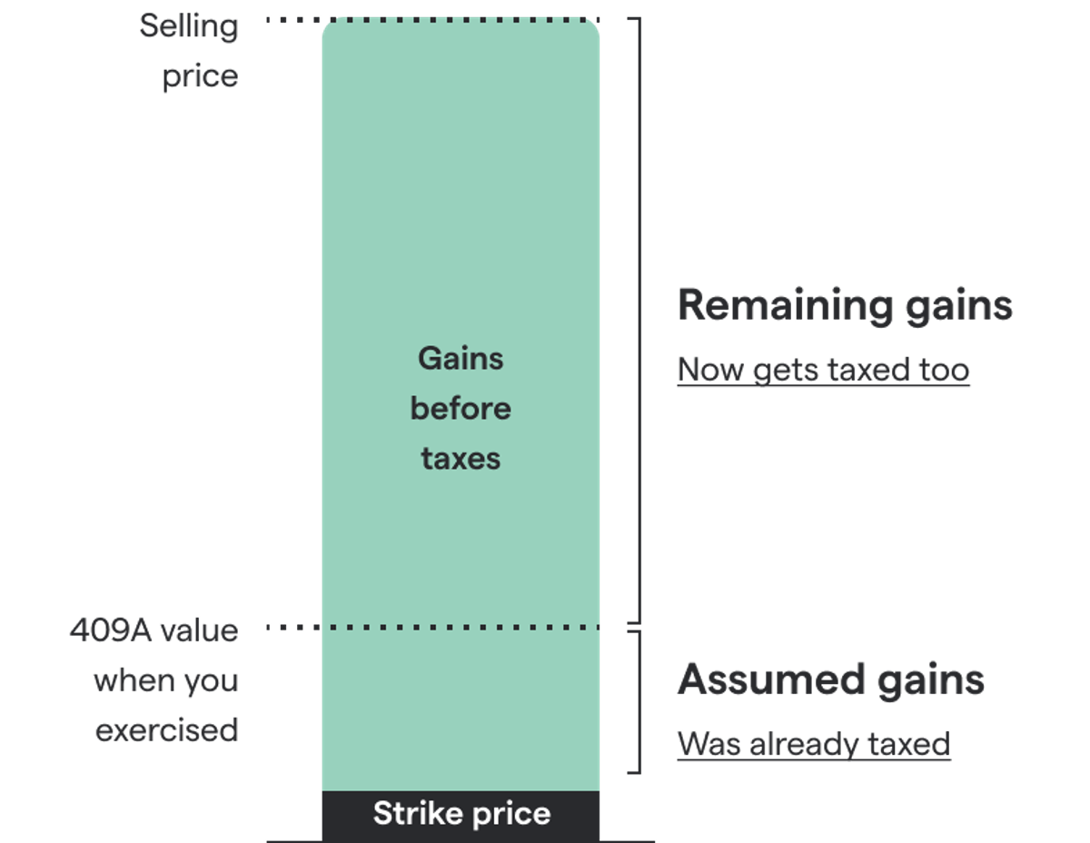 Nonqualified stock options (NSOs) & taxes The complete guide — Secfi