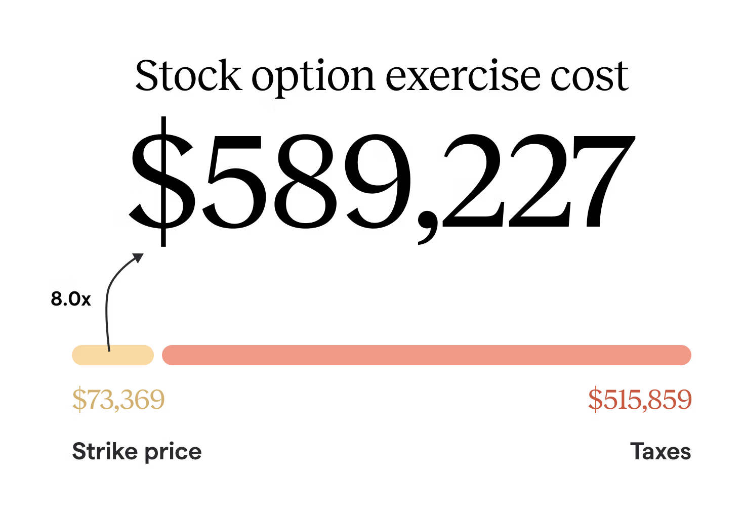 Stock options exercise surprise factor