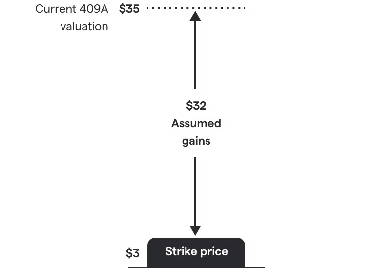 ISO tax treatment assumed gains