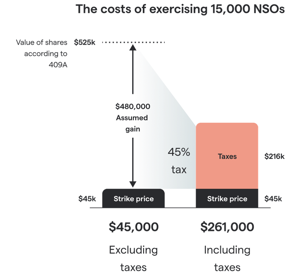 Non-qualified stock options (NSOs) & taxes: The complete guide — Secfi