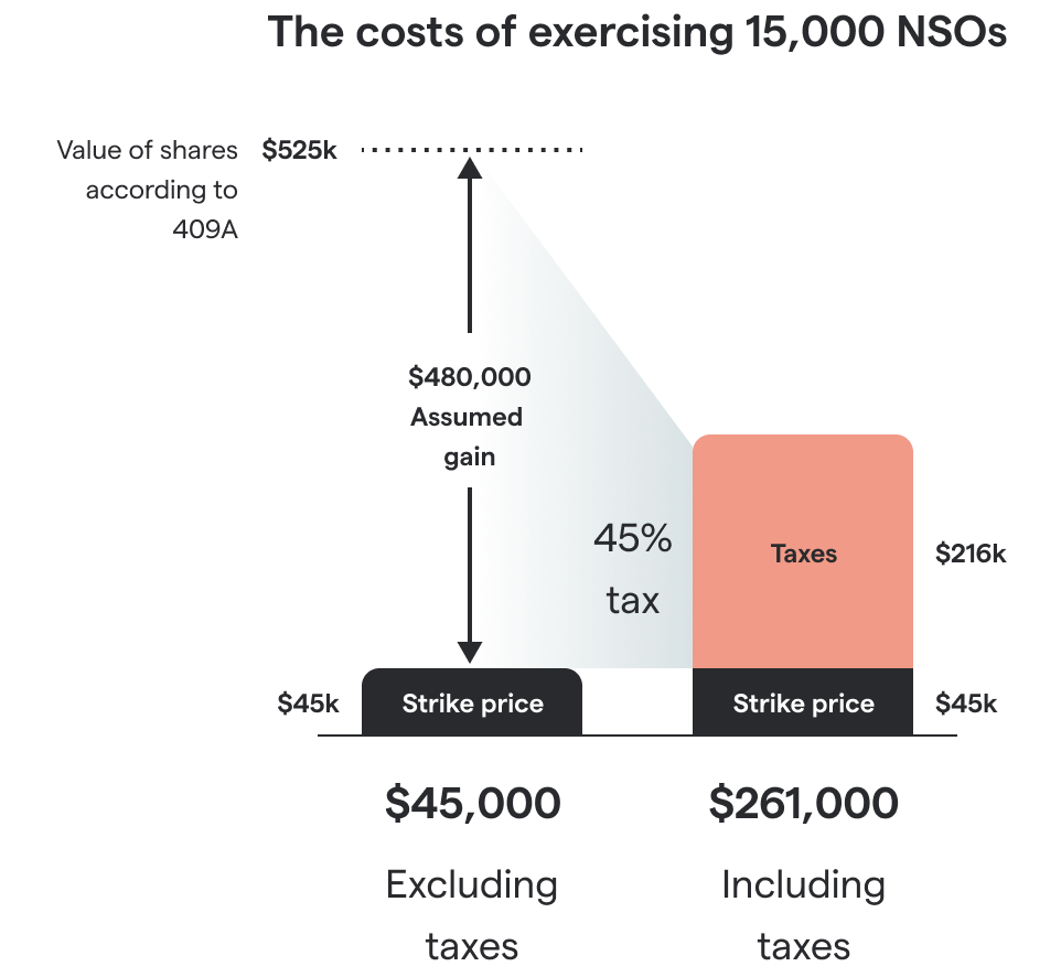 Chart of hypothetical stock option costs of exercising 15,000 NSOs