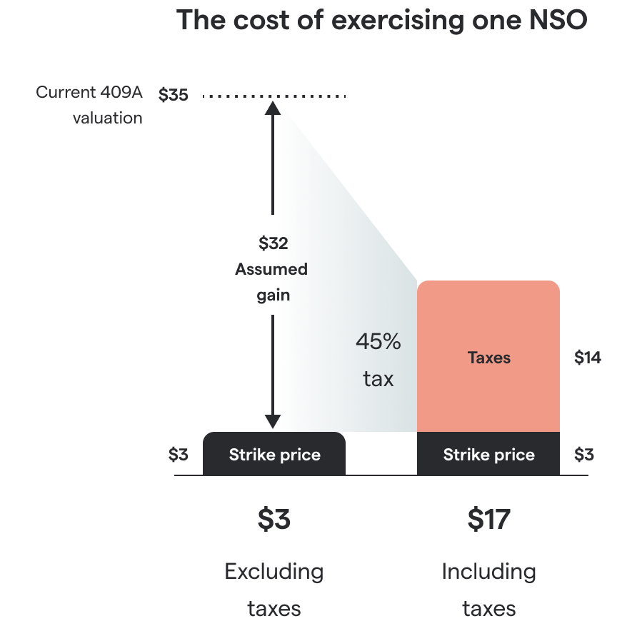 Chart of hypothetical stock option costs for exercising one NSO