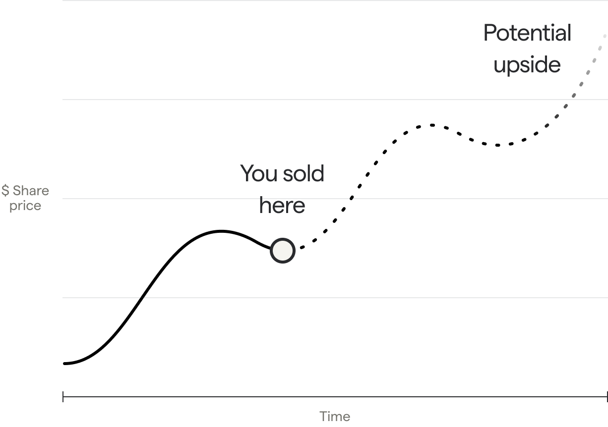 Potential upside chart