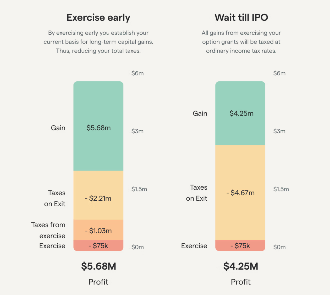Exercise early or wait for IPO