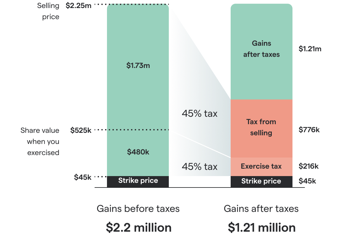 Chart of hypothetical gains after taxes vs tax from selling
