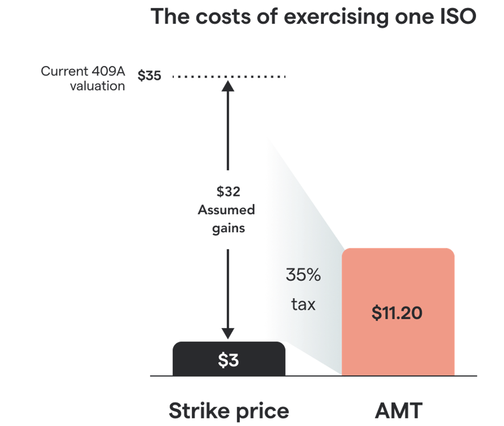 Incentive stock options (ISOs) and taxes the complete guide — Secfi