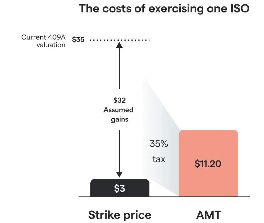 Cost of exercising one ISO
