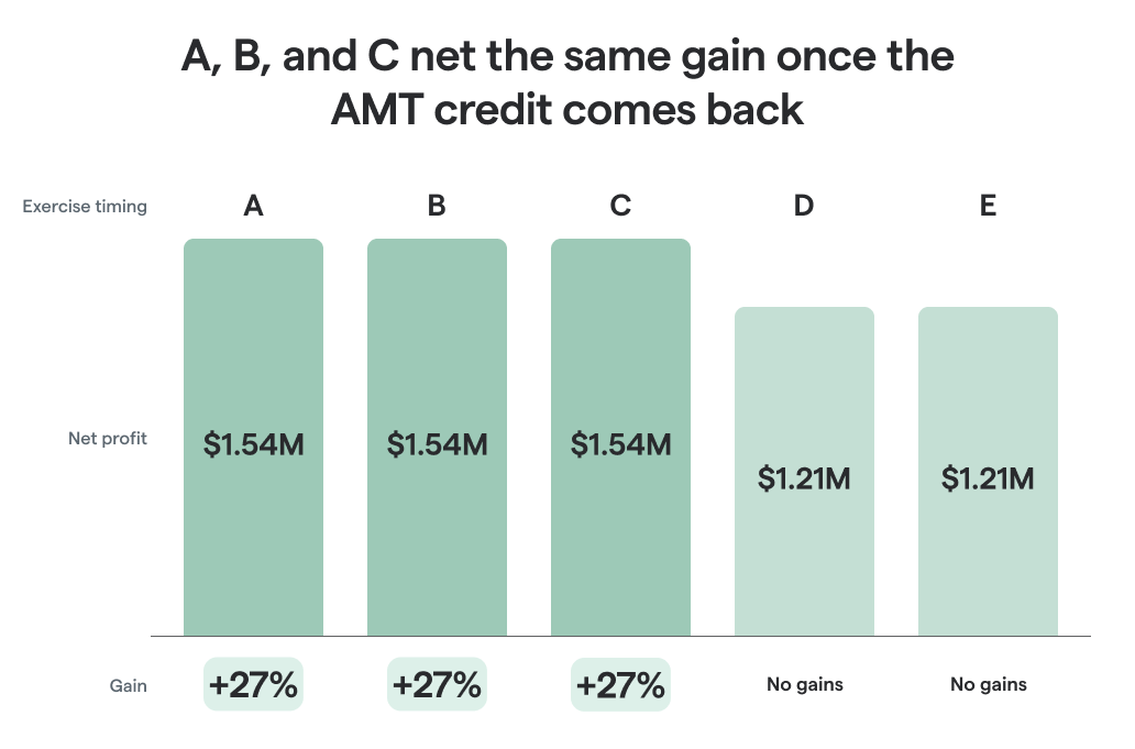 AMT credit