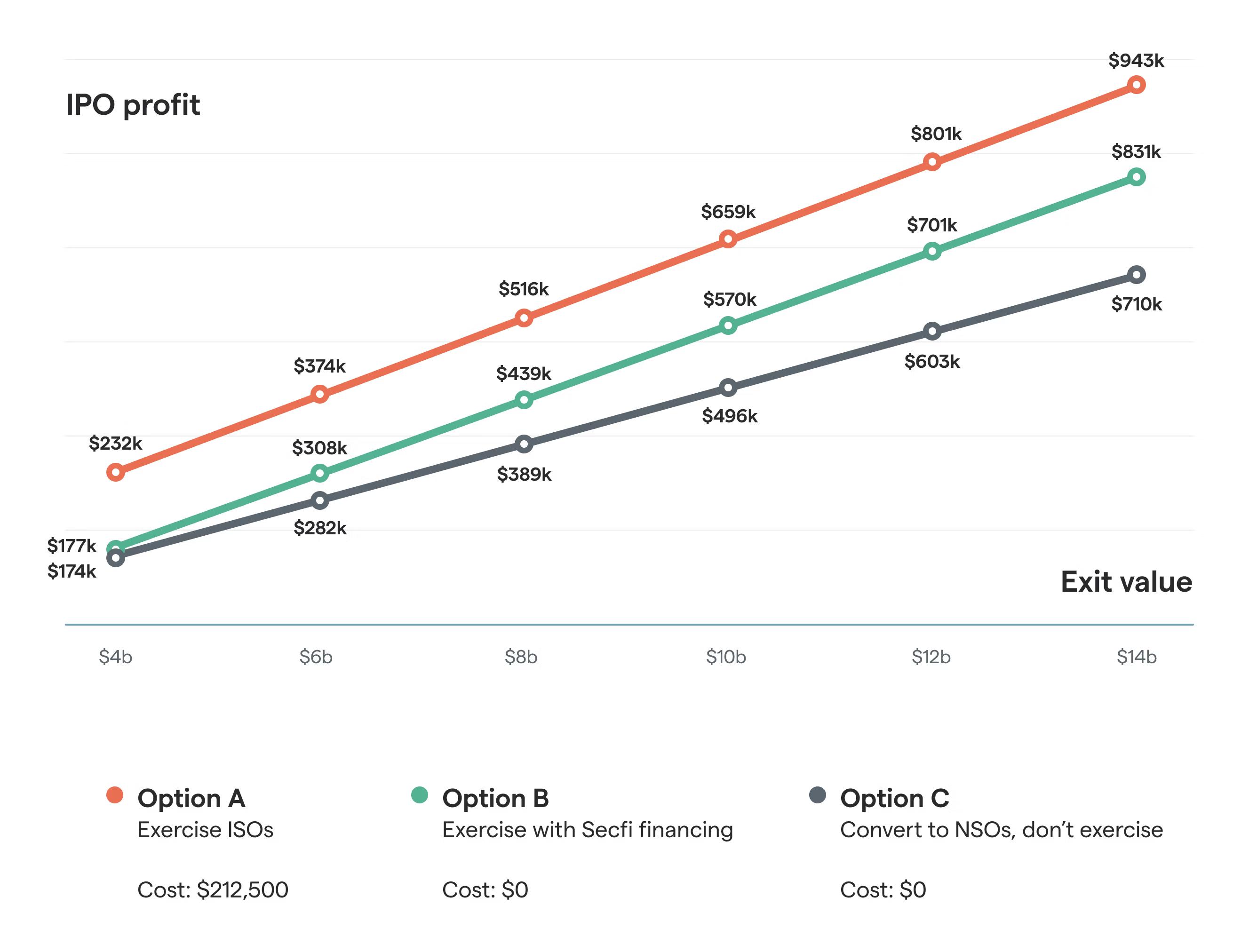 what to do stock options leaving