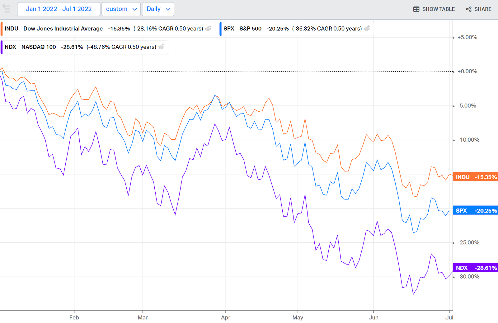 2022 public markets chart of NASDAQ from Koyfin