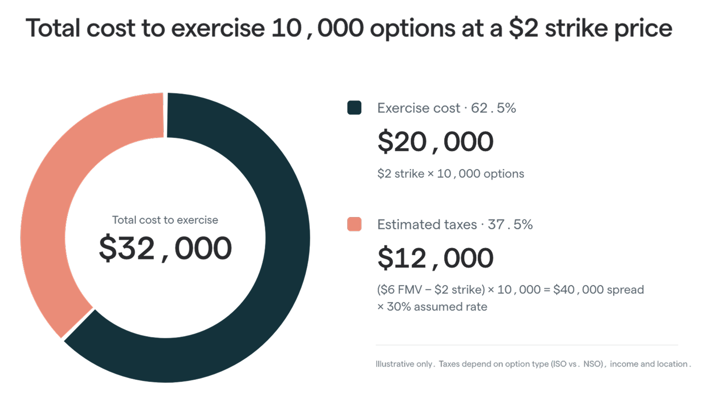 Chart showing total cost to exercise 10,000 stock options at a $2 strike price