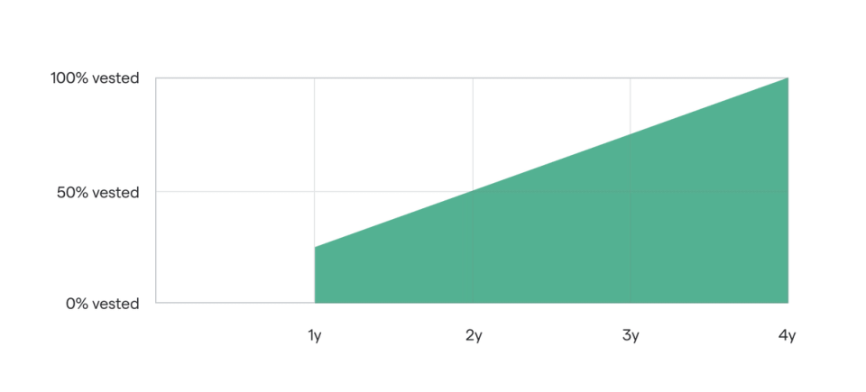 What is a stock option vesting schedule? — Secfi