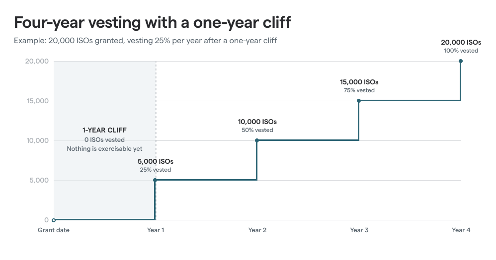Four year vesting with a one year cliff
