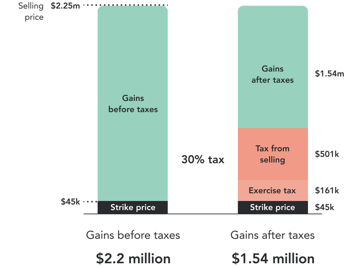 Iso Stock Tax