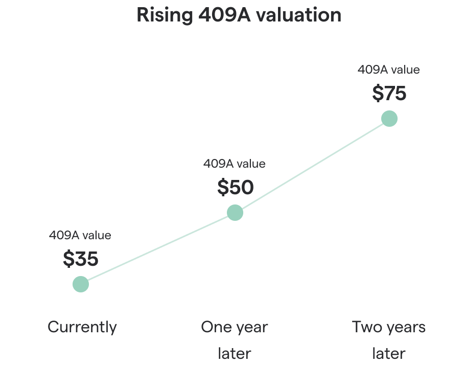 Incentive Stock Options (ISOs) And Taxes: The Complete Guide — Secfi