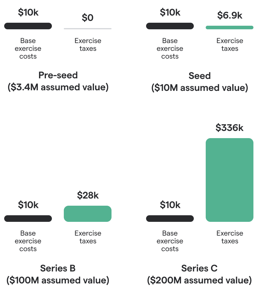 Graphic, cost to exercise rises with each venture round