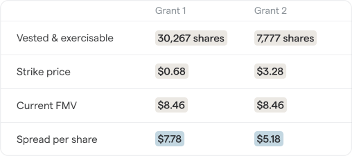 Summarizes the grant details (number of exercisable options, Strike price, current FMV & spread) for both grants.