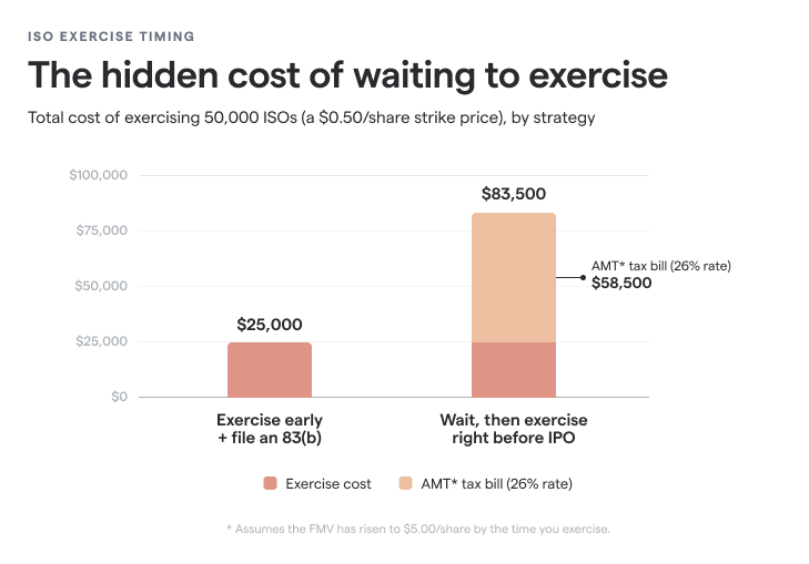 hidden cost of waiting to exercise stock options