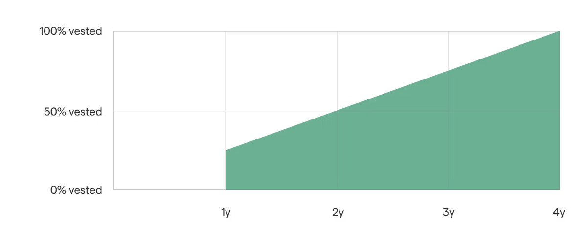 Stock options vesting schedule