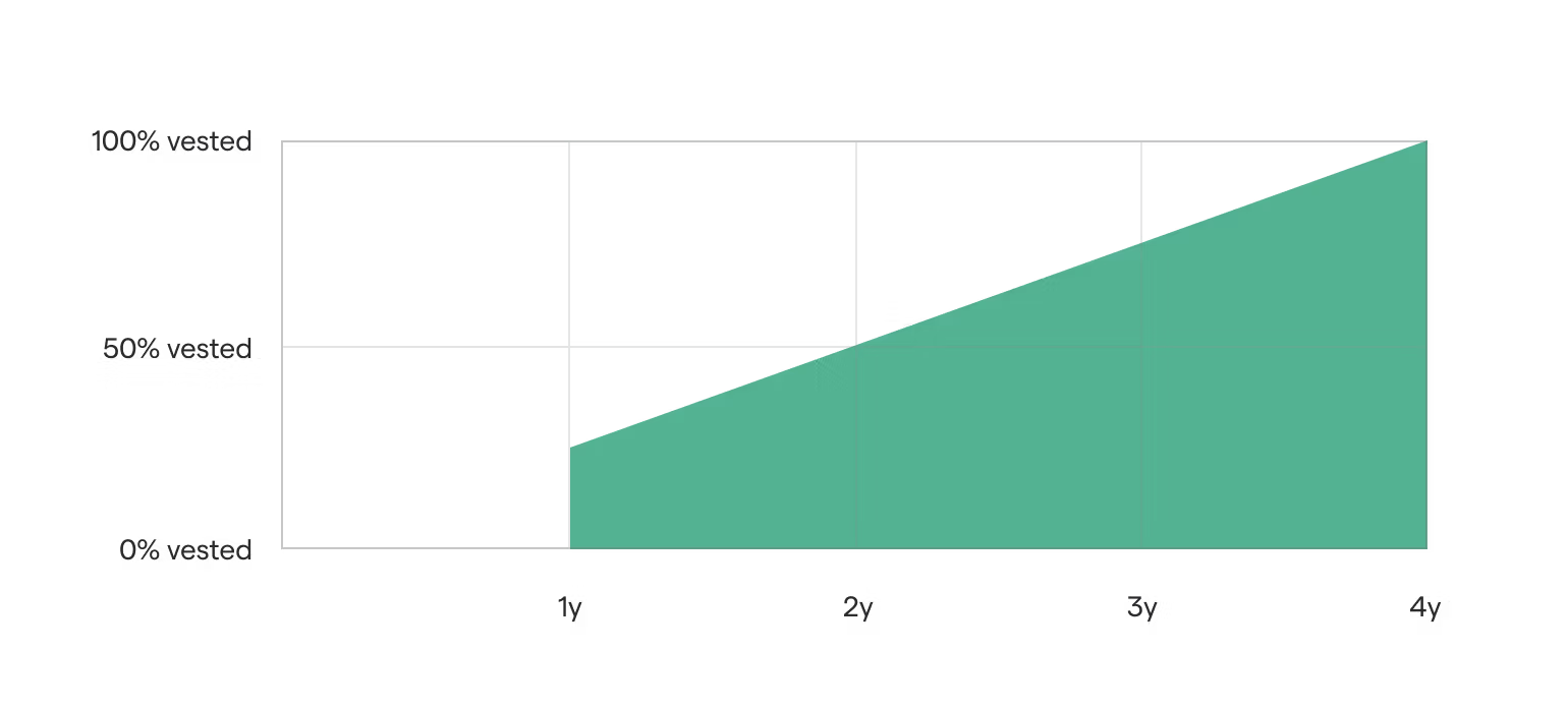 exercising stock options vesting schedule
