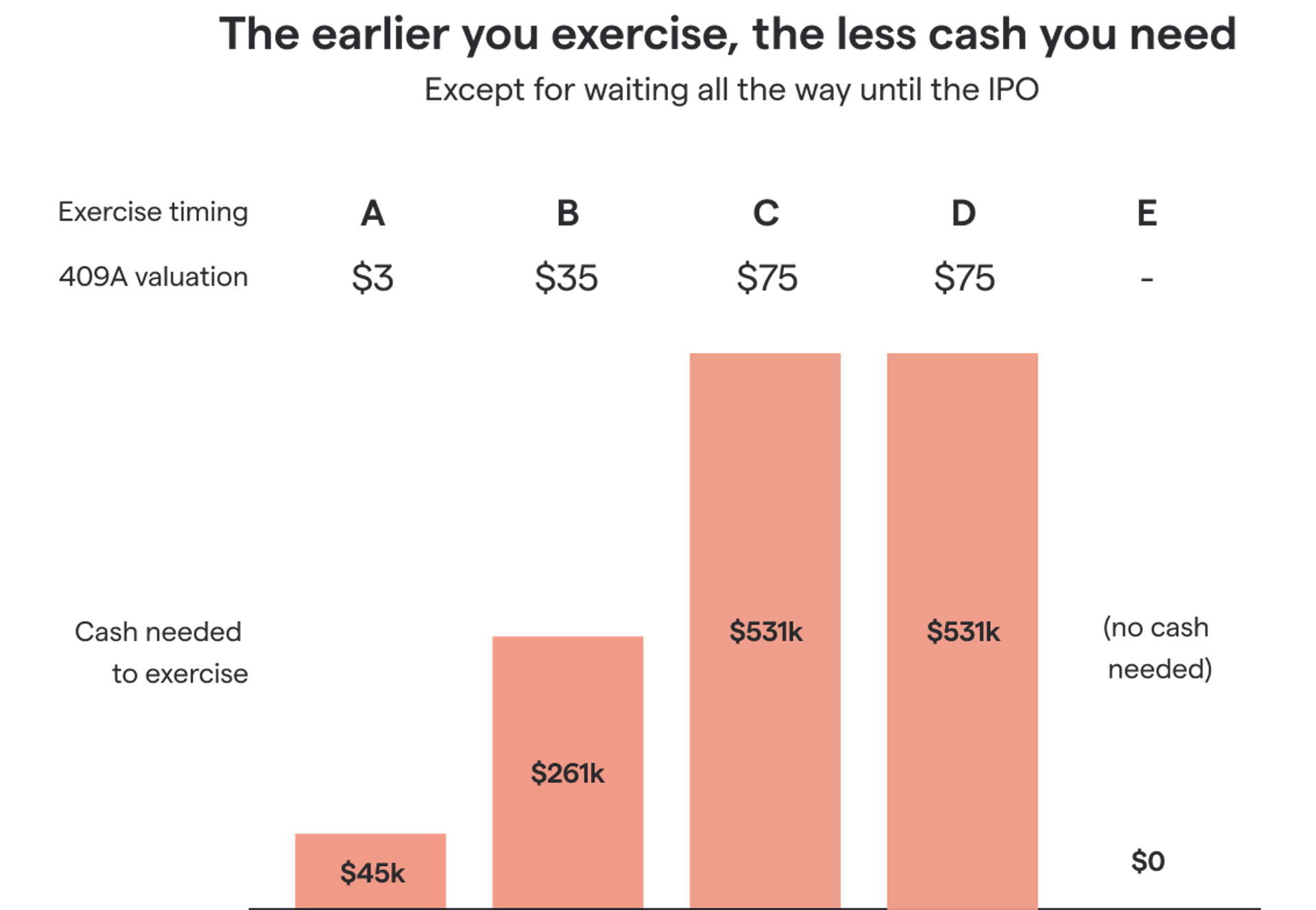 When Should I Exercise My Incentive Stock Options