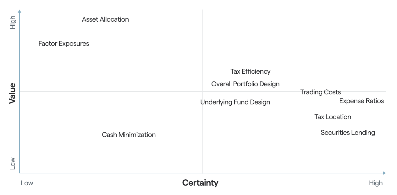 value vs certainty
