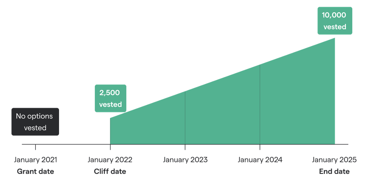 What is a stock option vesting schedule? — Secfi