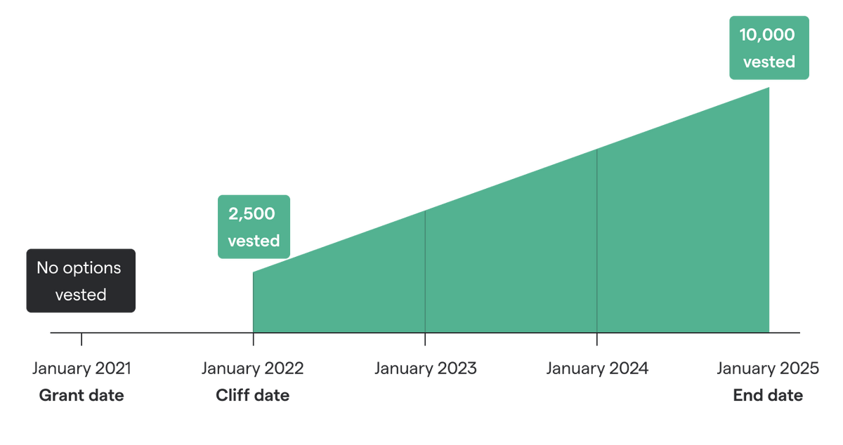 What is a stock option vesting schedule? — Secfi