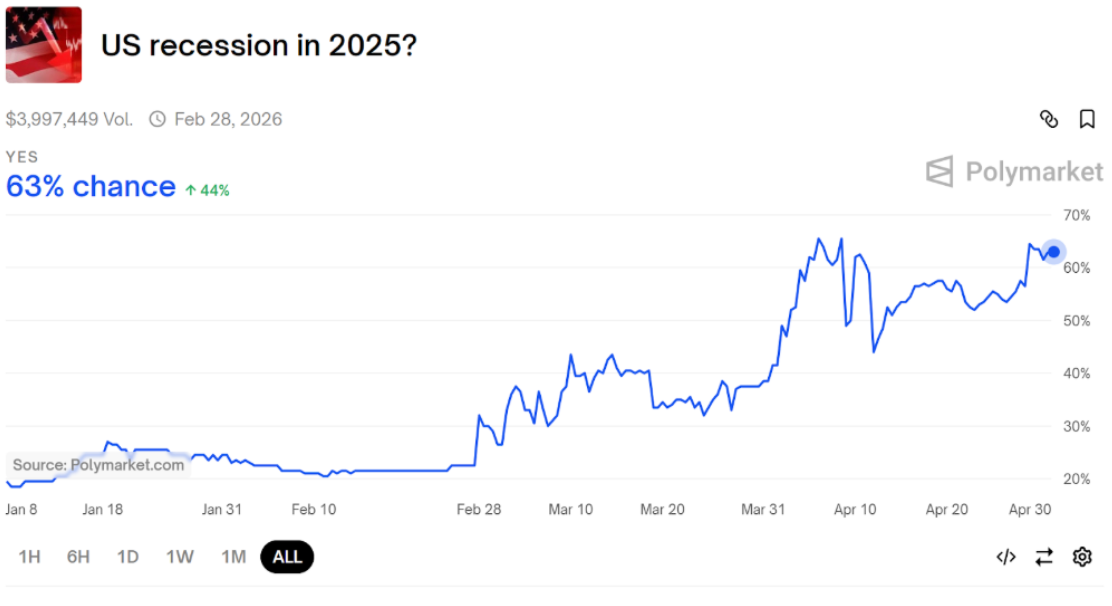 US recession in 2025 graph