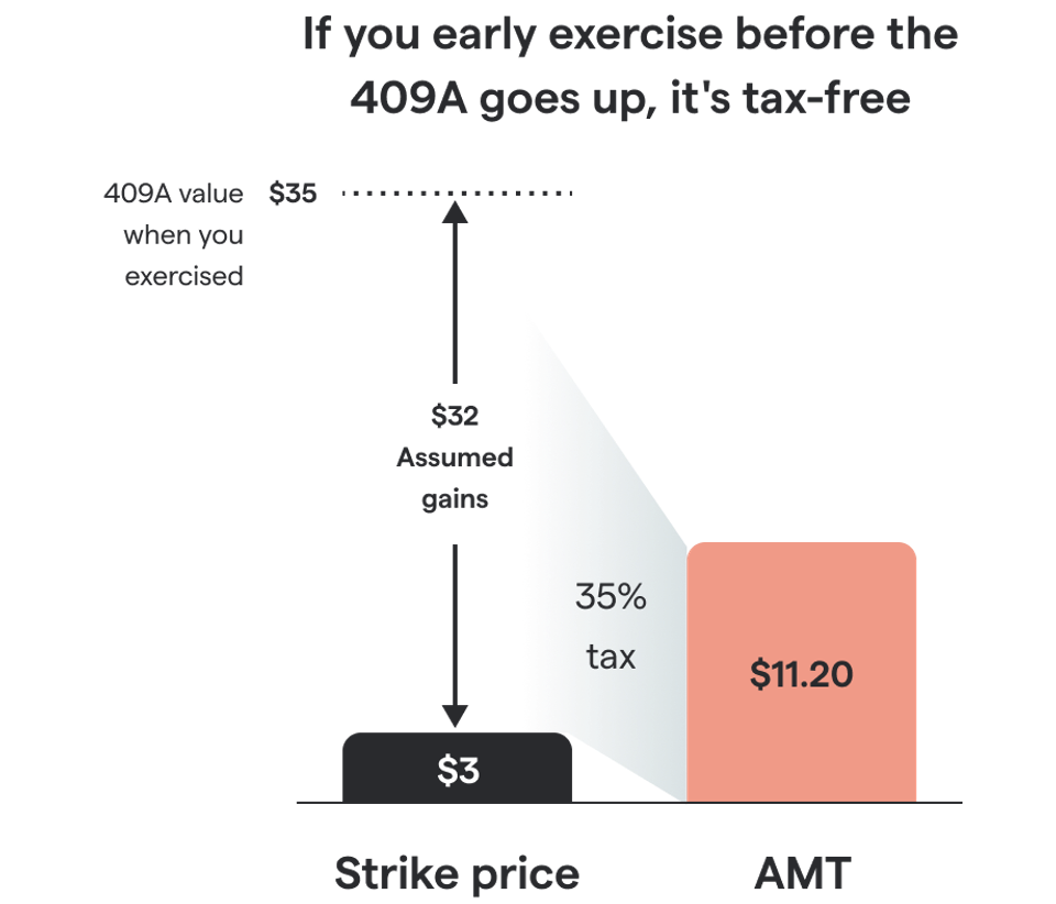 exercising stock options and taxes