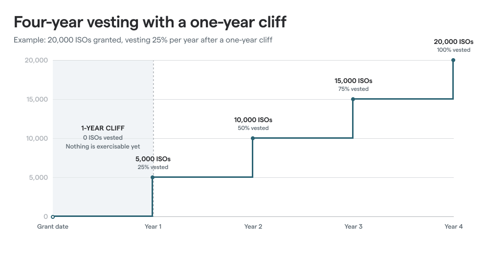 four year vesting schedule