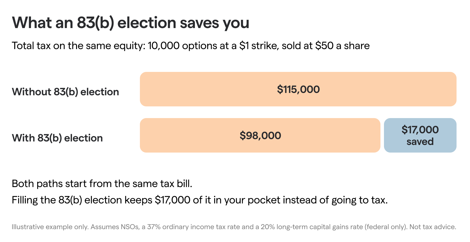 83(b) election savings