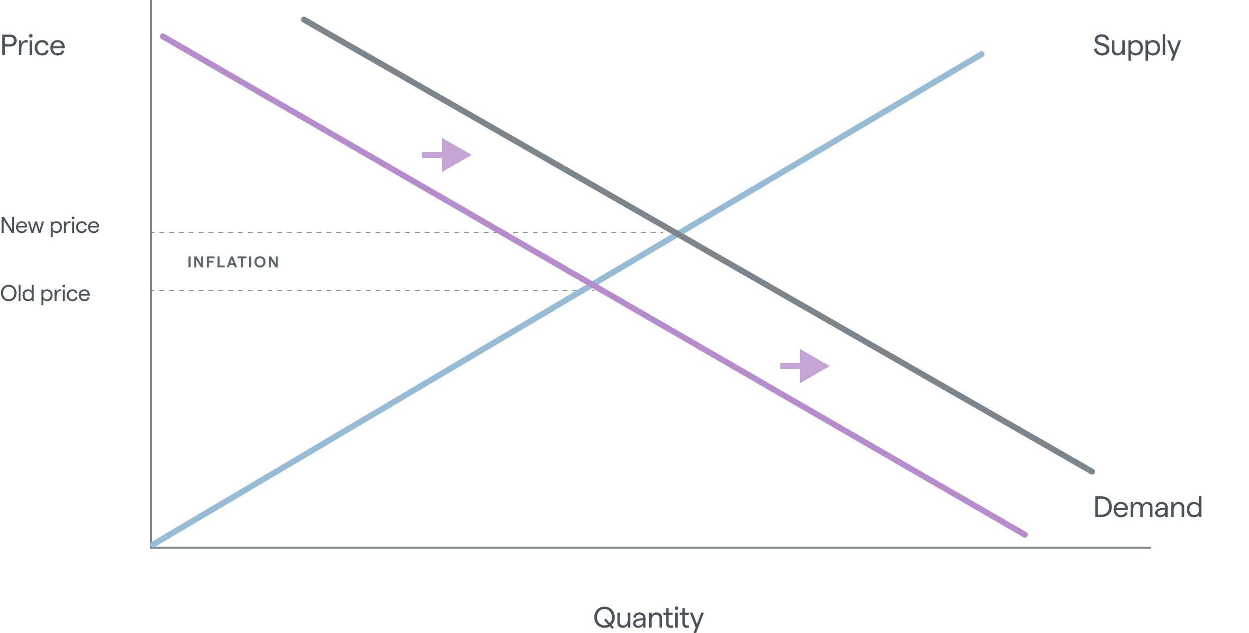 Chart showing demand pull inflation