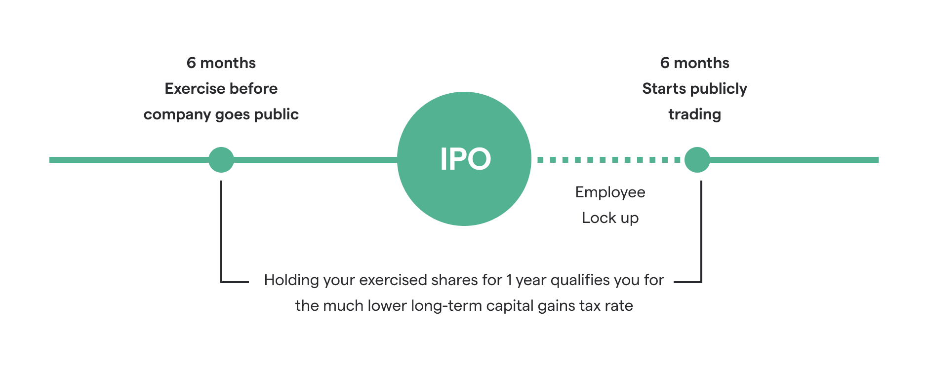 Graphic of stock holding period