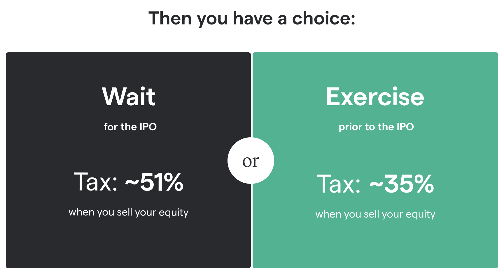 Graphic showing exercising stock options early vs. waiting for the IPO to exercise