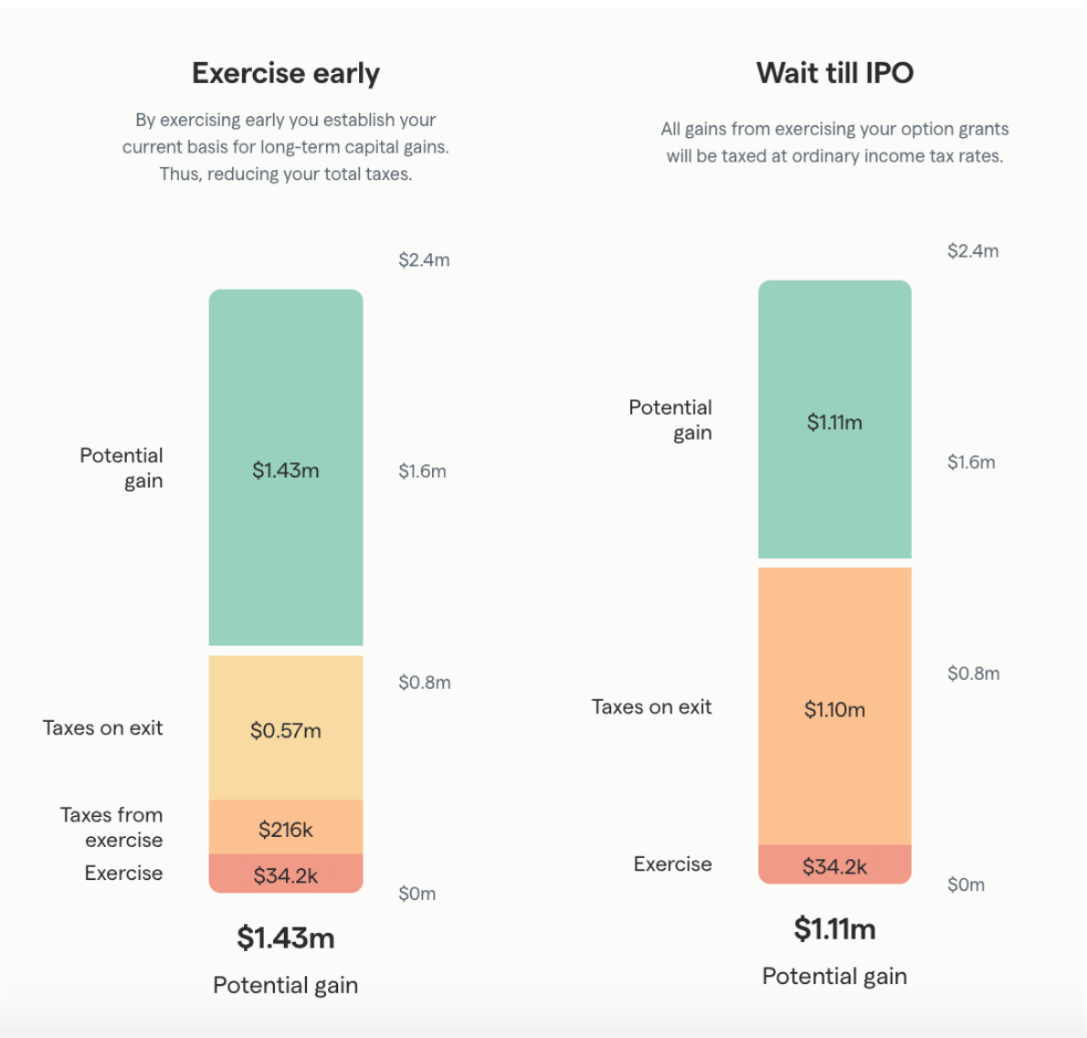 Exercise early or wait until IPO comparison for example Flock Safety employee's equity
