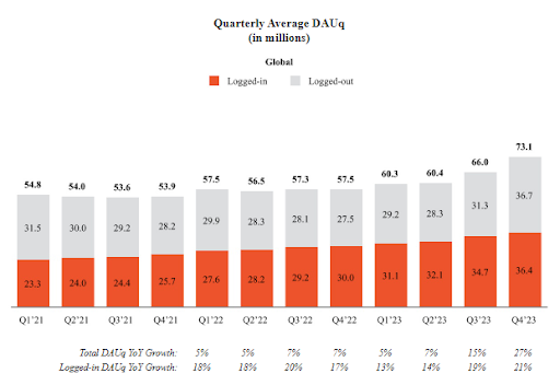 Source: Page 98 of the Reddit Prospectus filed February 22, 2024.
