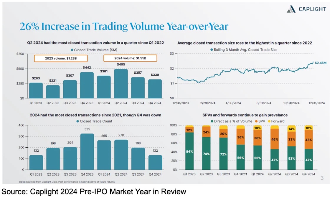 26% Increase in Trading Volume Year-over-Year chart
