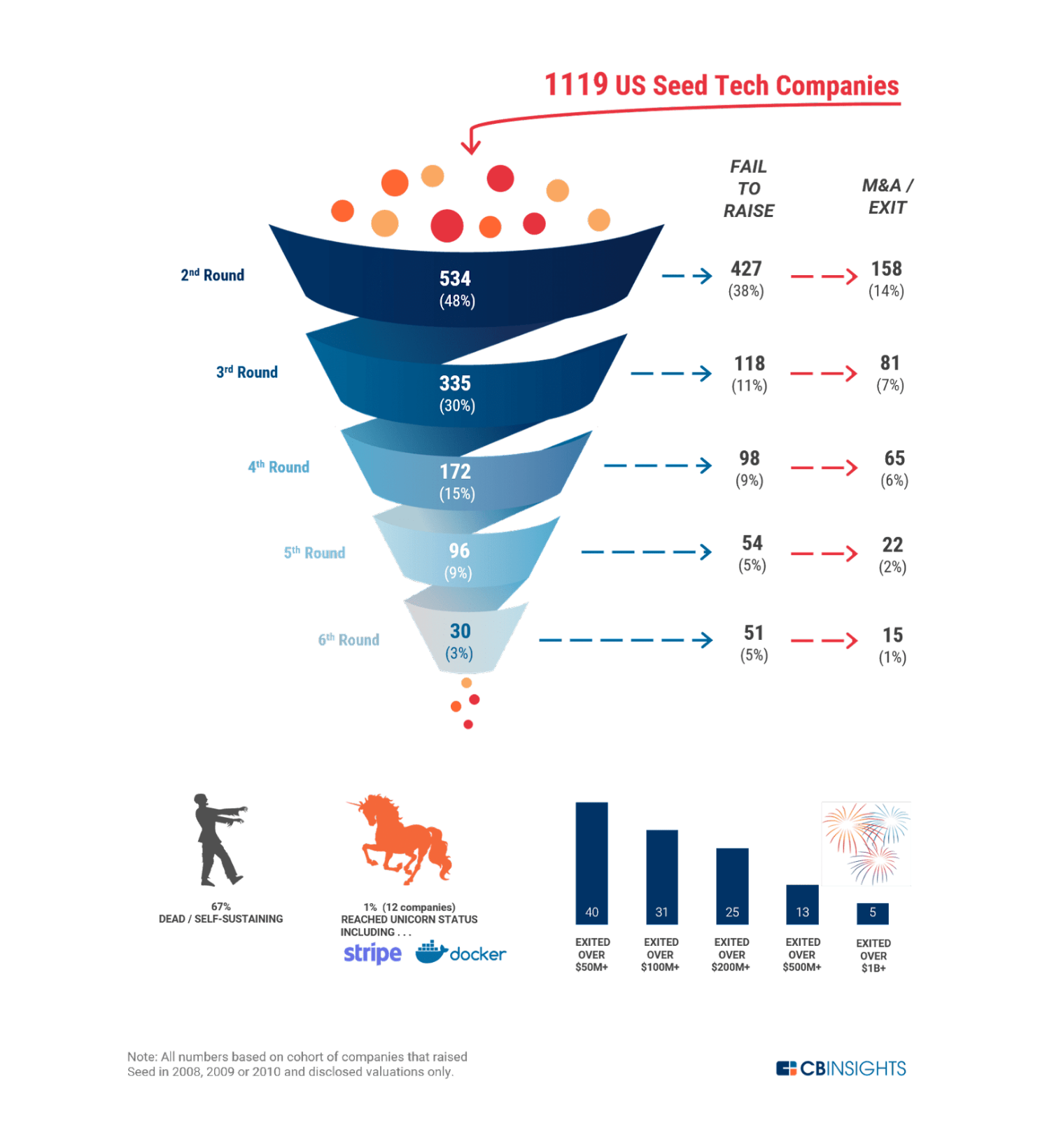 Startup funnel from seed to unicorn