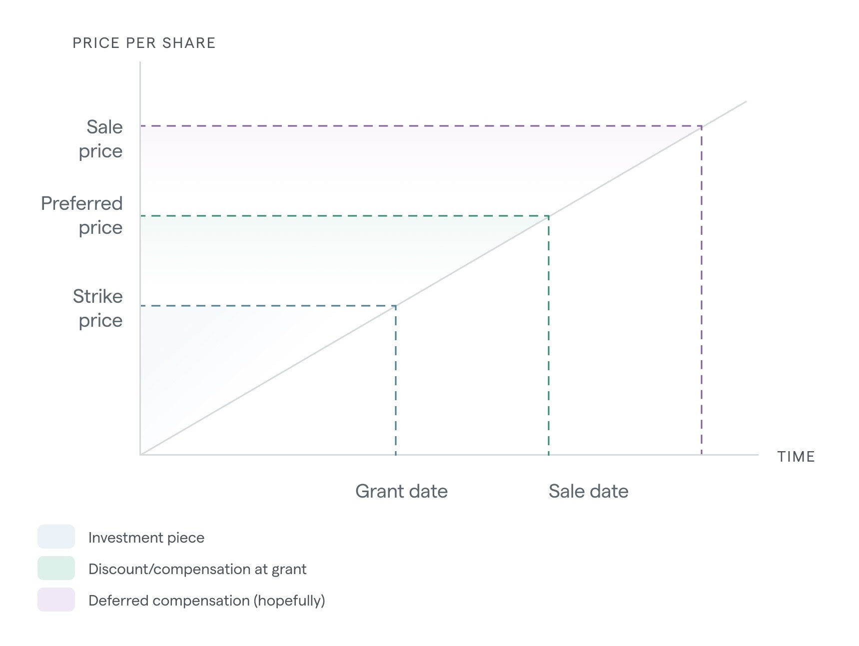 Strike price, preferred price, and sale price of stock options