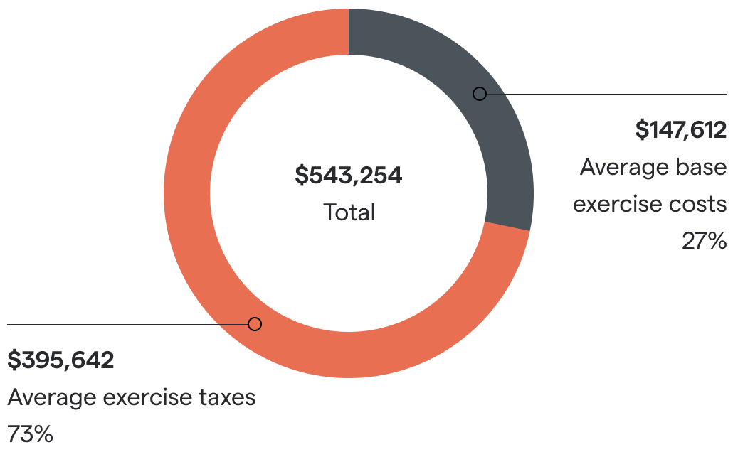 Graphic, stock option taxes