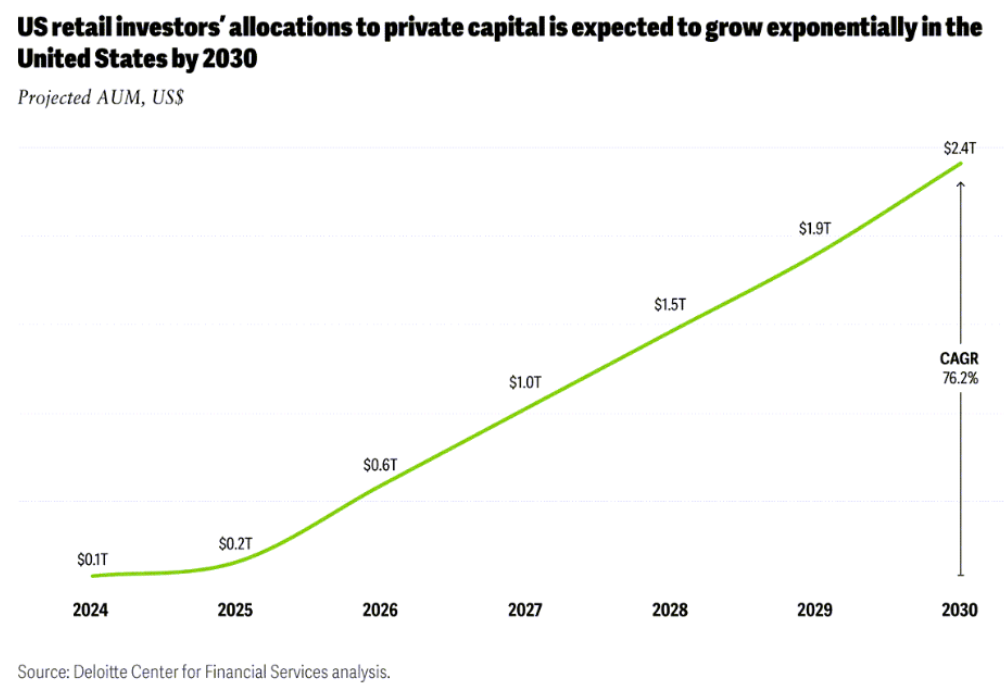 US retail investors' allocations to private capital is expected to grow exponentially in the United States by 2030