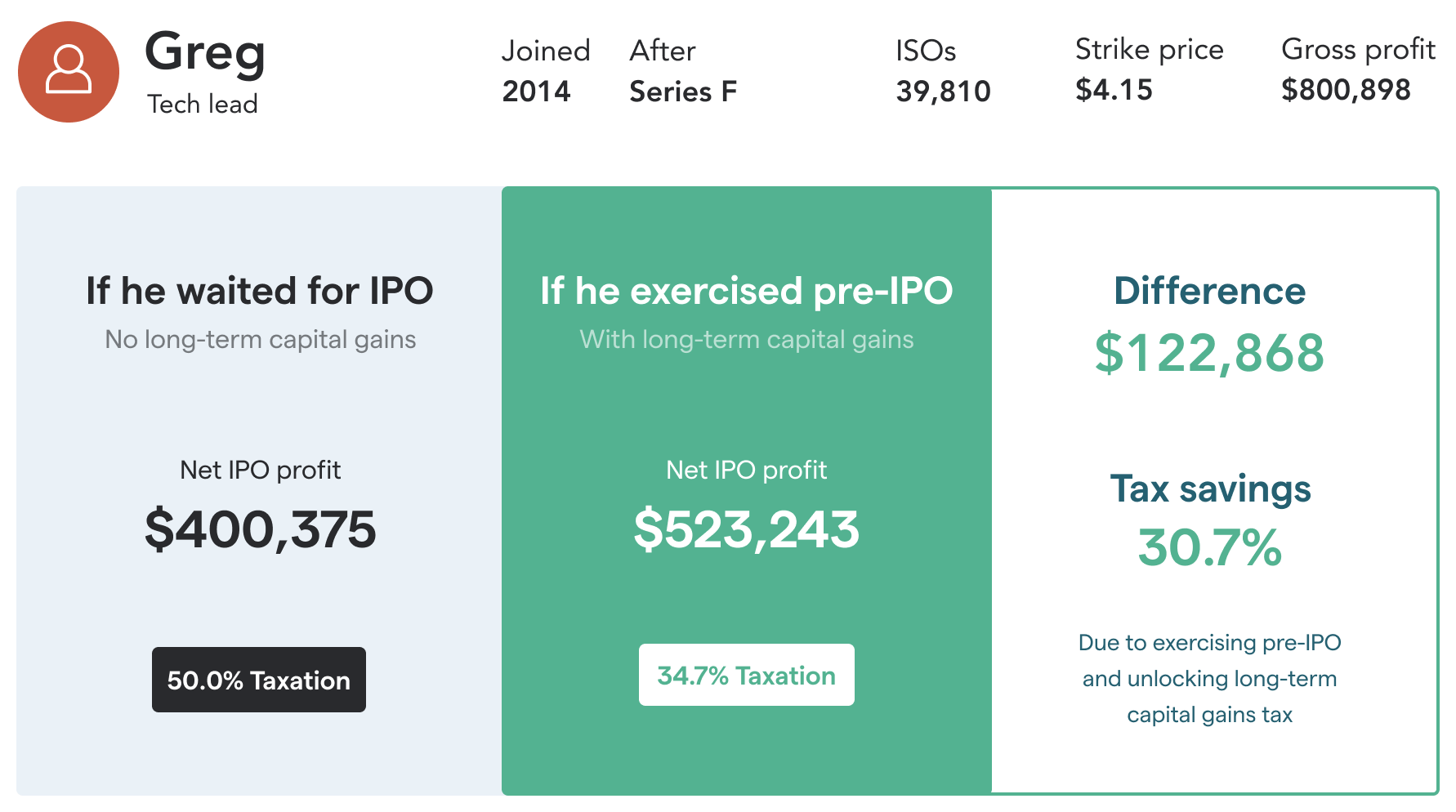 Graphic comparing a hypotehtical Pinterest employee's financial outcome with long-term capital gains and without.